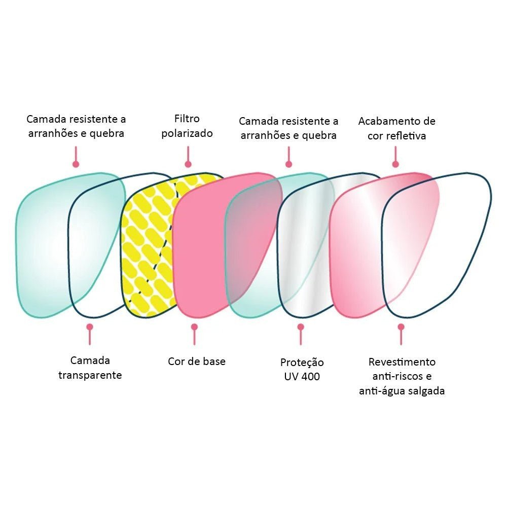 Diagrama das camadas das lentes Goodr Brasil com proteção UV400, filtro polarizado e revestimento antirrisco.
