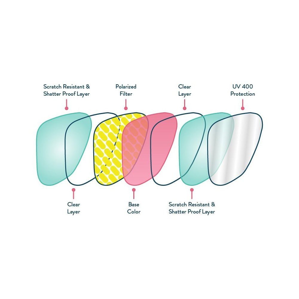 Diagrama das camadas da lente Goodr Brasil com proteção UV400, filtro polarizado e revestimento antirrisco.