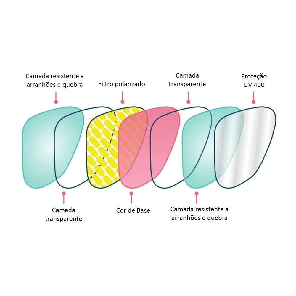 Diagrama das camadas da lente Goodr Brasil mostrando proteção UV400, filtro polarizado e resistência a arranhões