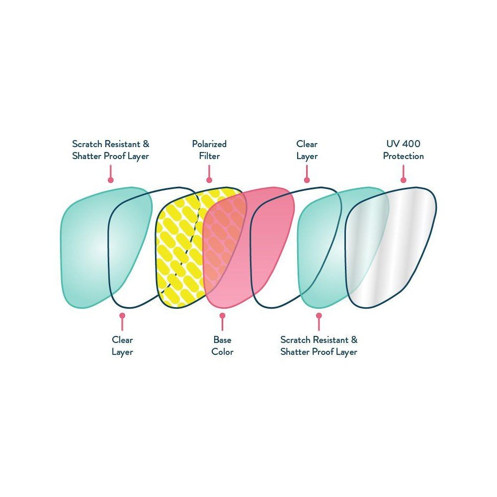 Diagrama das camadas da lente Goodr Brasil com proteção UV400, filtro polarizado e camada resistente a riscos.